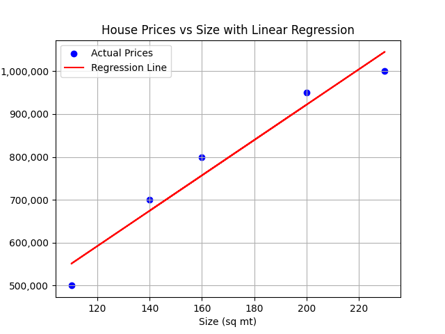 Fictional house prices versus house size 