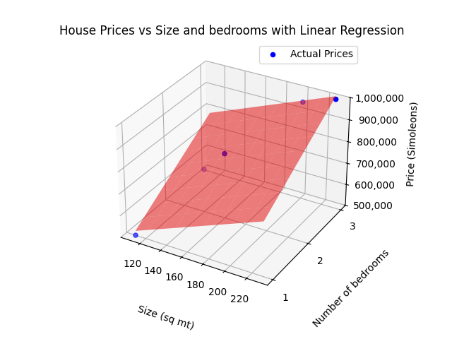 Fictional house prices versus house size and number of bedrooms 