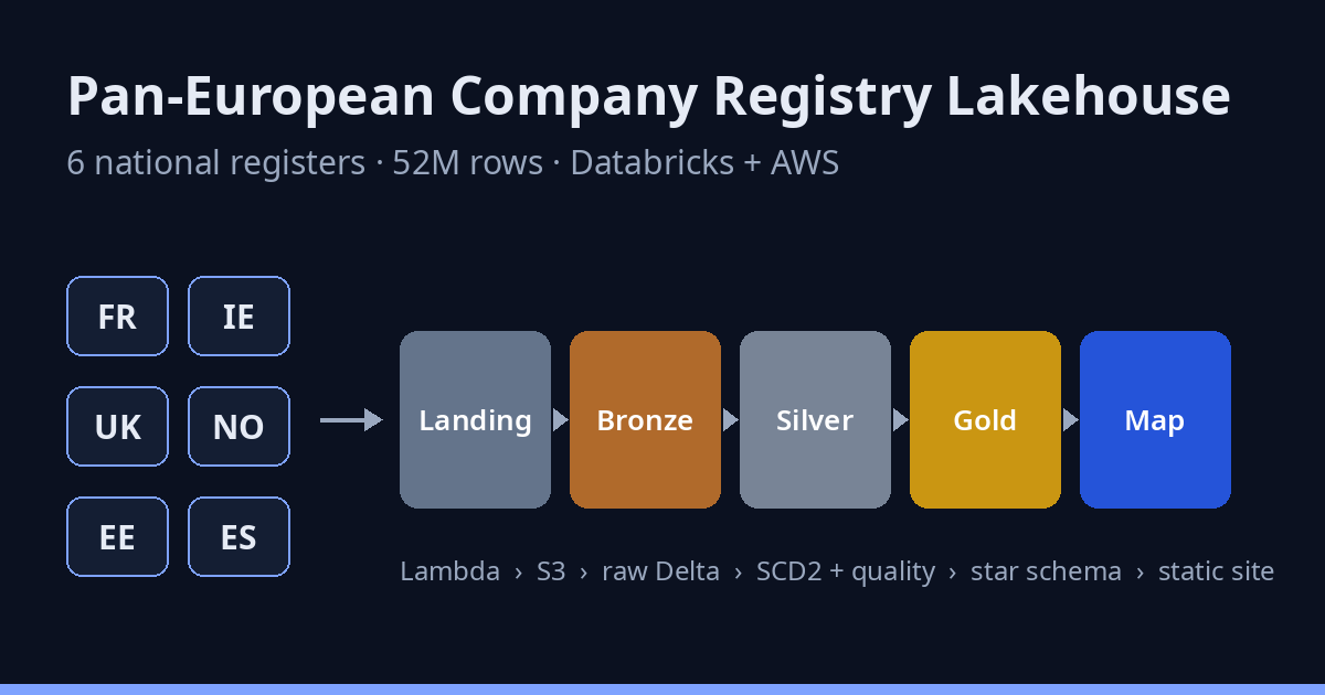 Six national registers flowing through landing, bronze, silver and gold layers to a map